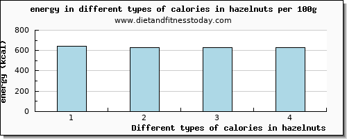 calories in hazelnuts energy per 100g